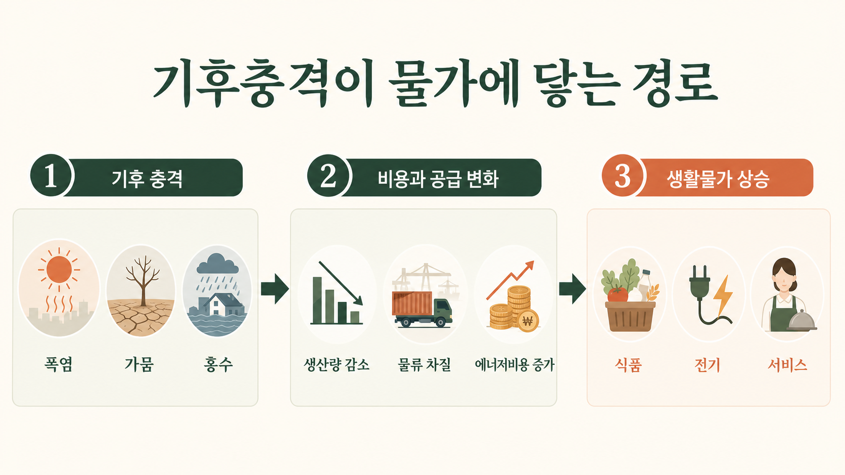 폭염·가뭄·홍수가 생산량과 물류, 에너지비용을 거쳐 생활물가에 영향을 주는 구조도