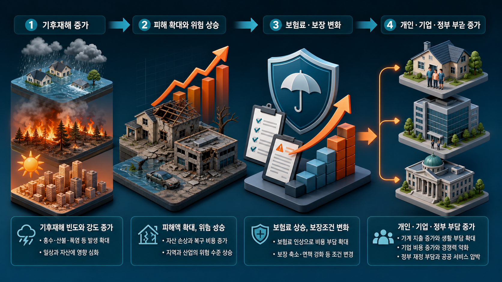 기후재해와 보험보호격차의 흐름