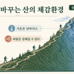 산 아래와 정상·능선의 기온과 바람 차이를 보여주는 인포그래픽