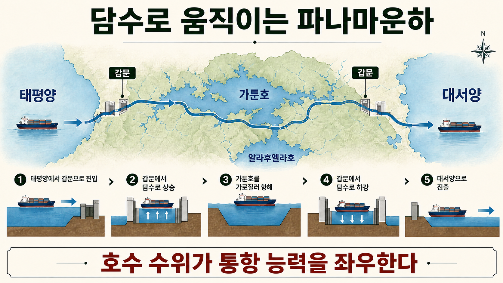태평양과 대서양 사이에서 가툰호와 갑문을 이용해 선박을 이동시키는 파나마운하 작동 원리