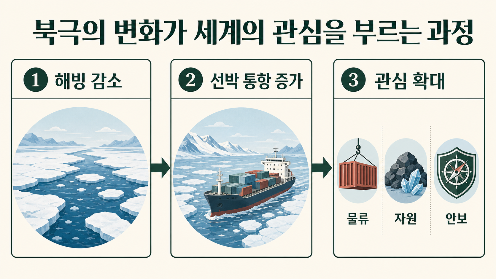 해빙 감소가 선박 통항 증가와 물류·자원·안보 관심 확대로 이어지는 구조도