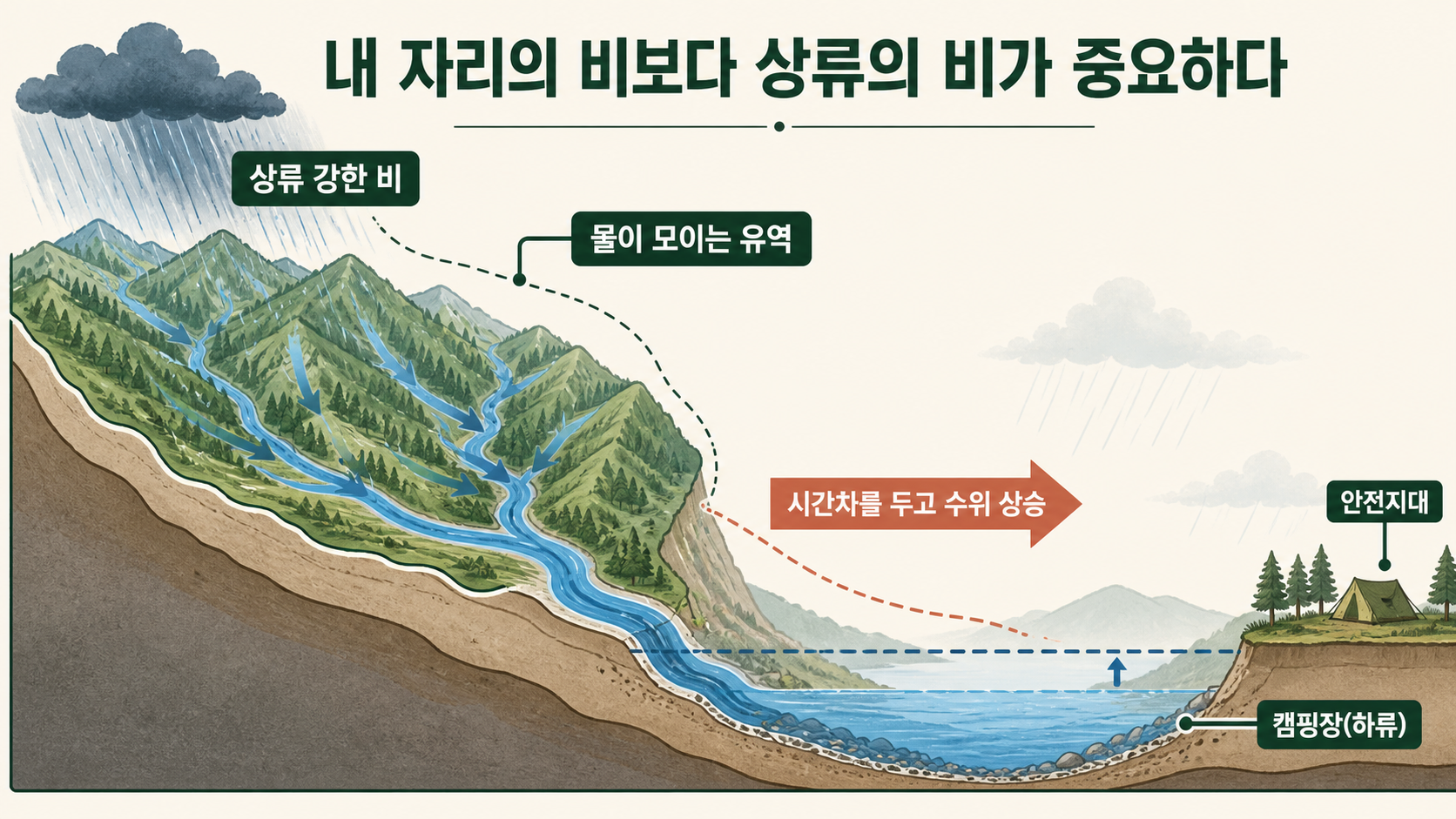 상류의 강한 비가 유역에 모여 시간차를 두고 하류 캠핑장 계곡 수위를 높이는 단면도