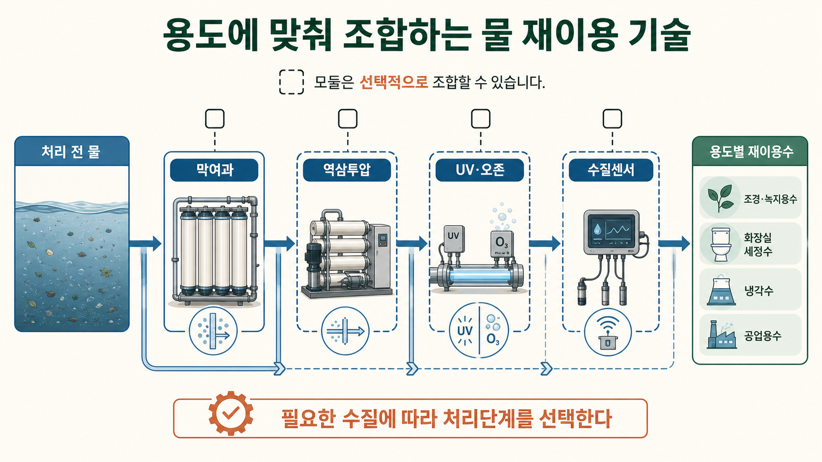 막여과·역삼투압·UV와 오존·수질센서를 필요한 수질에 맞춰 조합하는 기술 인포그래픽
