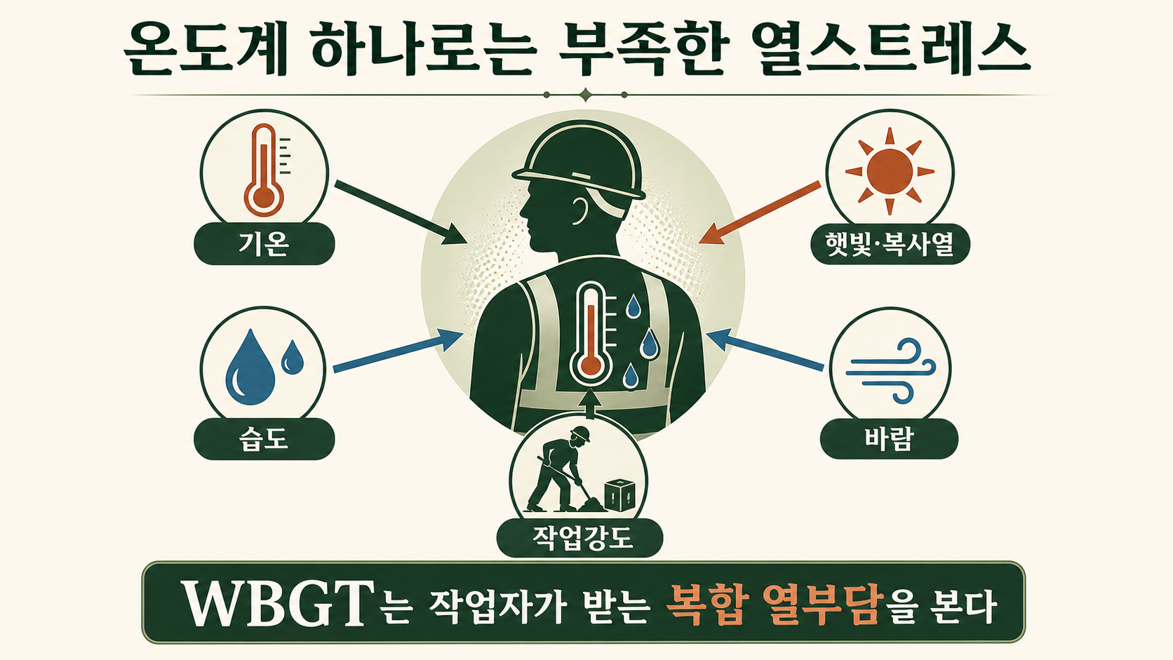 기온·습도·햇빛과 복사열·바람·작업강도가 작업자의 열스트레스로 연결되는 개념도