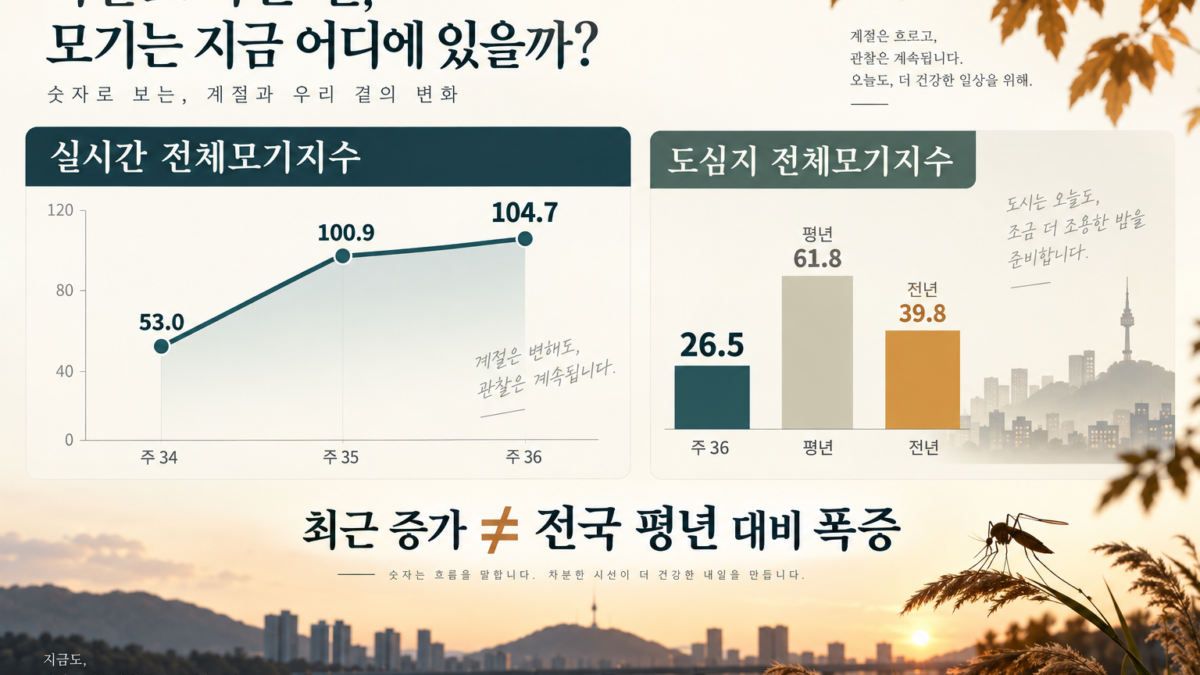 2026년 35주와 36주 실시간 모기지수 증가 및 도심지 평년 비교