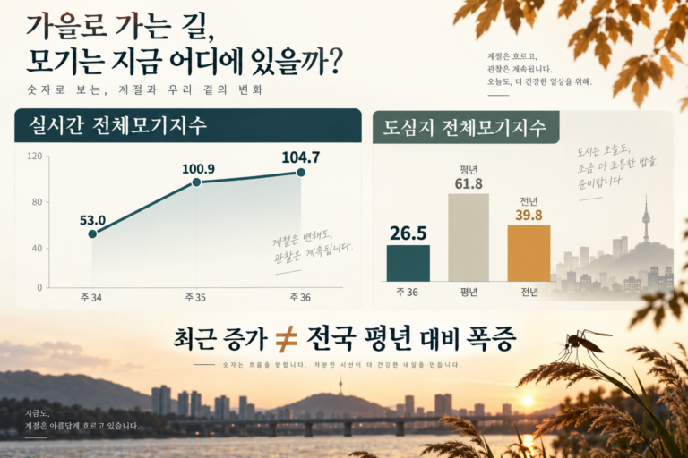 2026년 35주와 36주 실시간 모기지수 증가 및 도심지 평년 비교