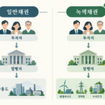 투자자와 발행자 구조는 같지만 일반채권은 일반 자금용도 녹색채권은 재생에너지 전력망 녹색건축 기후적응에 쓰이는 차이