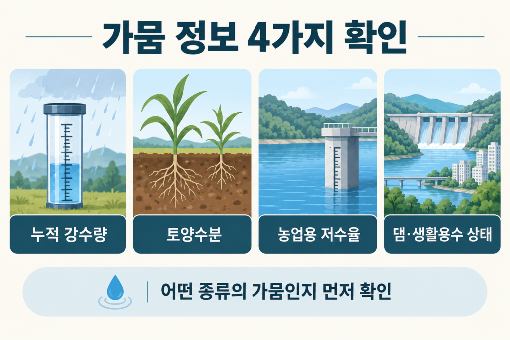 누적 강수량 토양수분 농업용 저수율 댐과 생활용수 상태를 확인하는 체크리스트