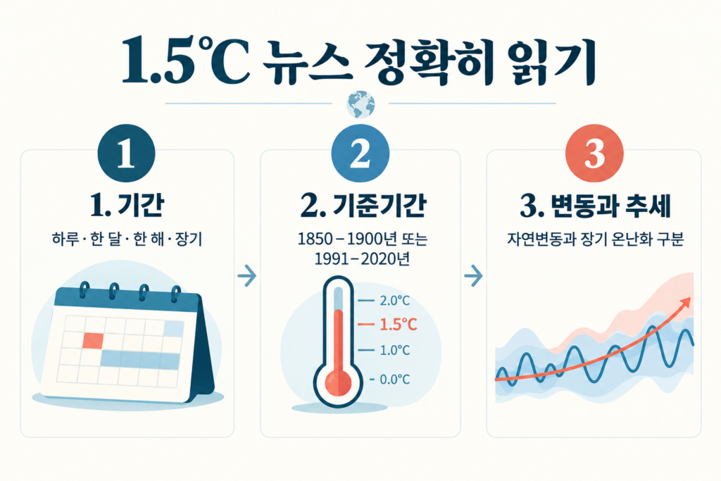 기간과 기준기간 및 자연변동과 장기추세를 확인하는 1.5도 뉴스 읽기 3단계